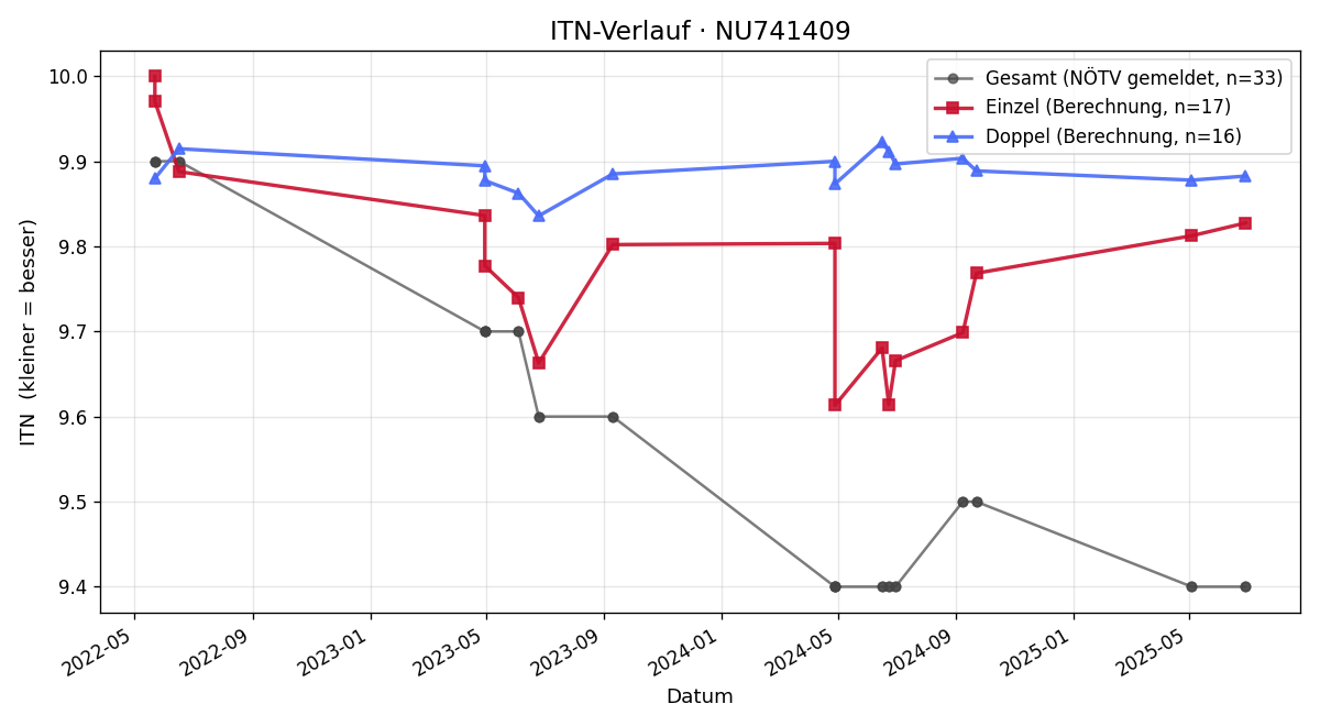 ITN-Verlauf Tim Kuthan