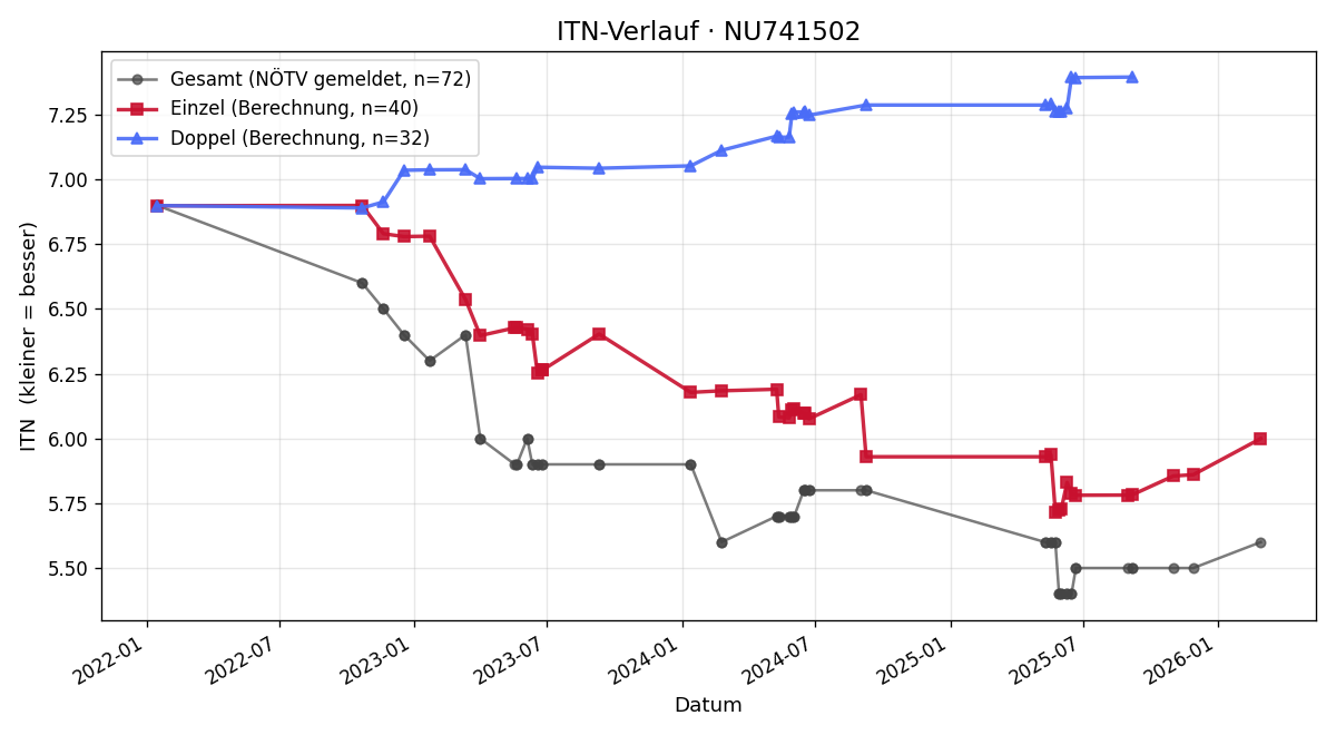 ITN-Verlauf Rainer Bauer