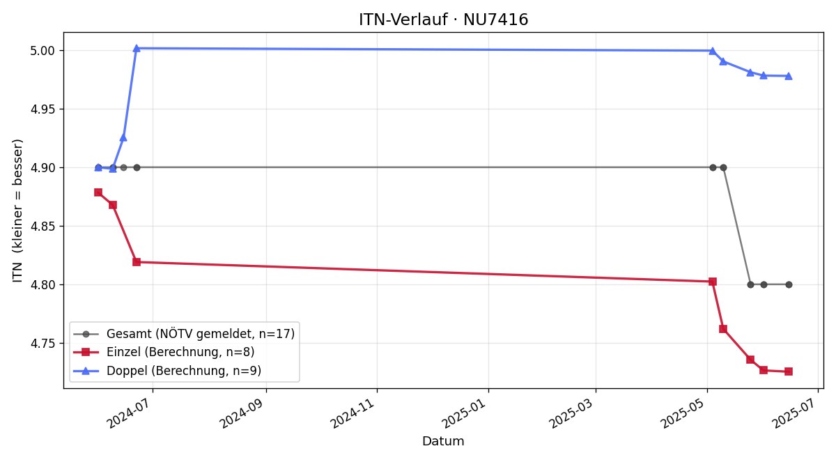 ITN-Verlauf Harald Kusolitsch
