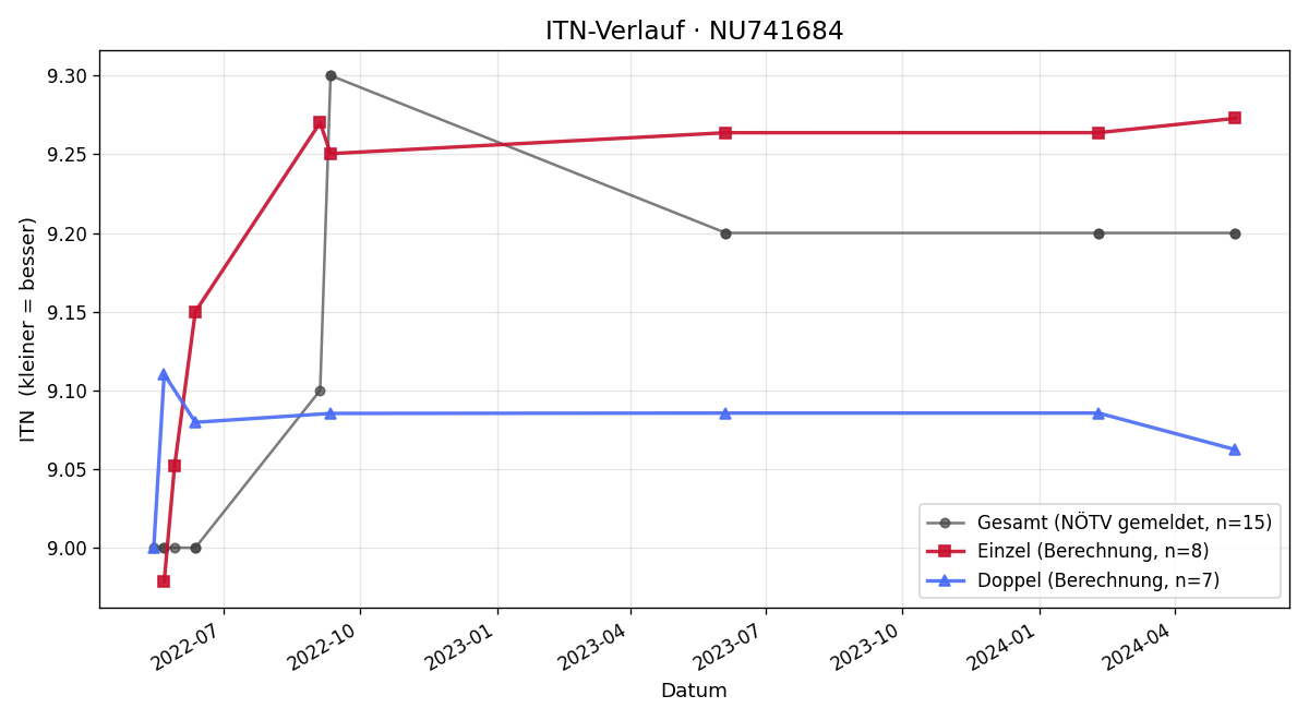 ITN-Verlauf Joachim Nimpf