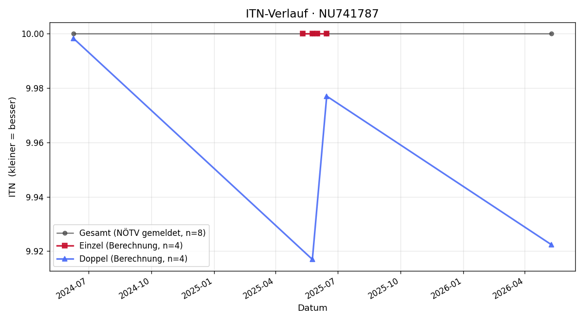 ITN-Verlauf Johann Kraft