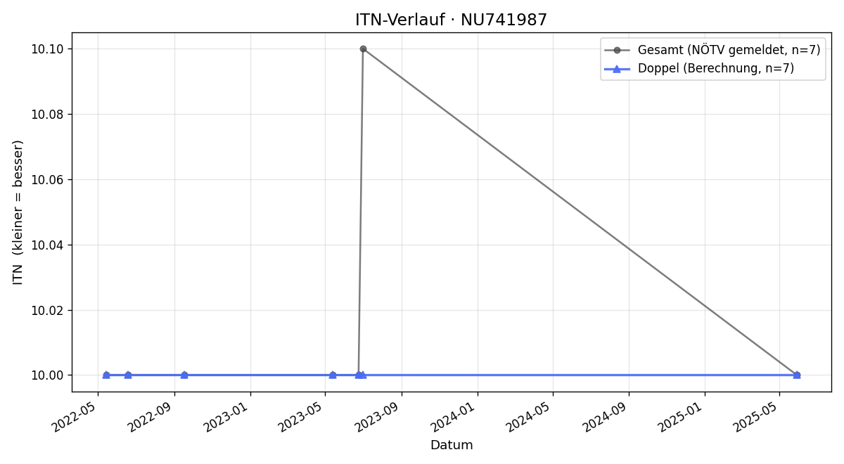 ITN-Verlauf Pierre Giffinger