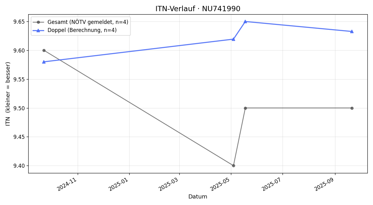 ITN-Verlauf Theodor Fleck
