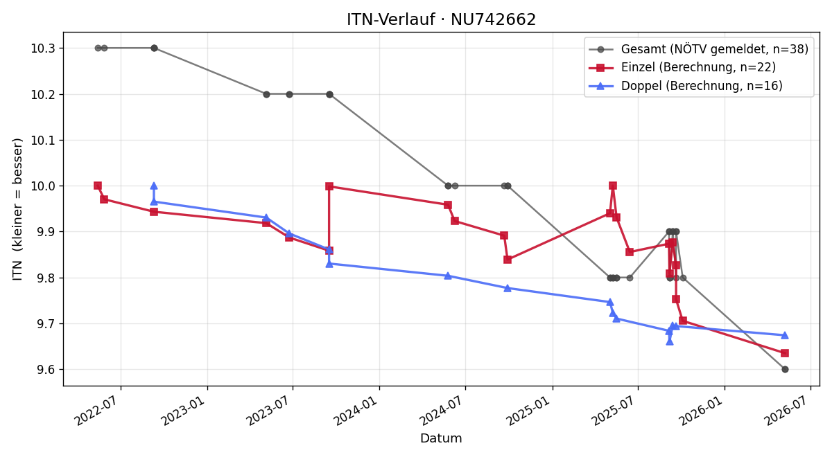 ITN-Verlauf Frida Zitterer