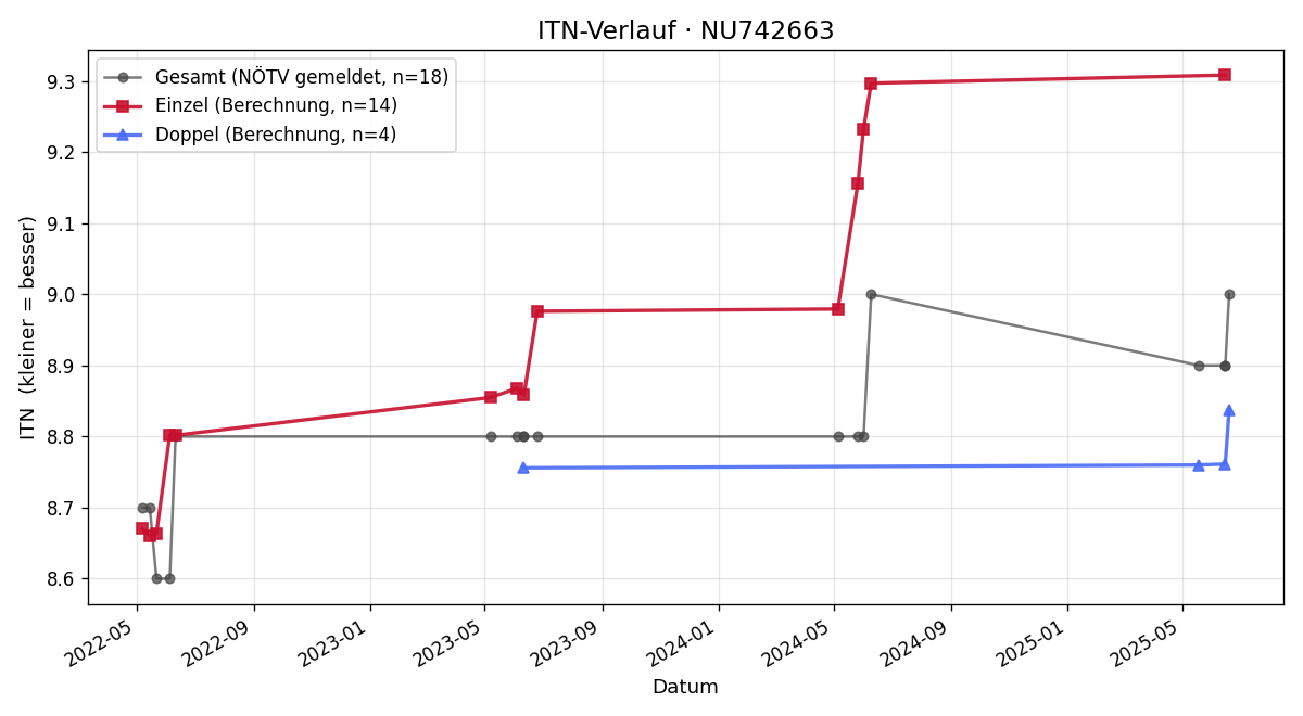 ITN-Verlauf Michael Wittmann