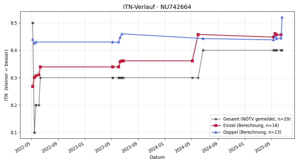 ITN-Verlauf Manfred Hemmelmeyer