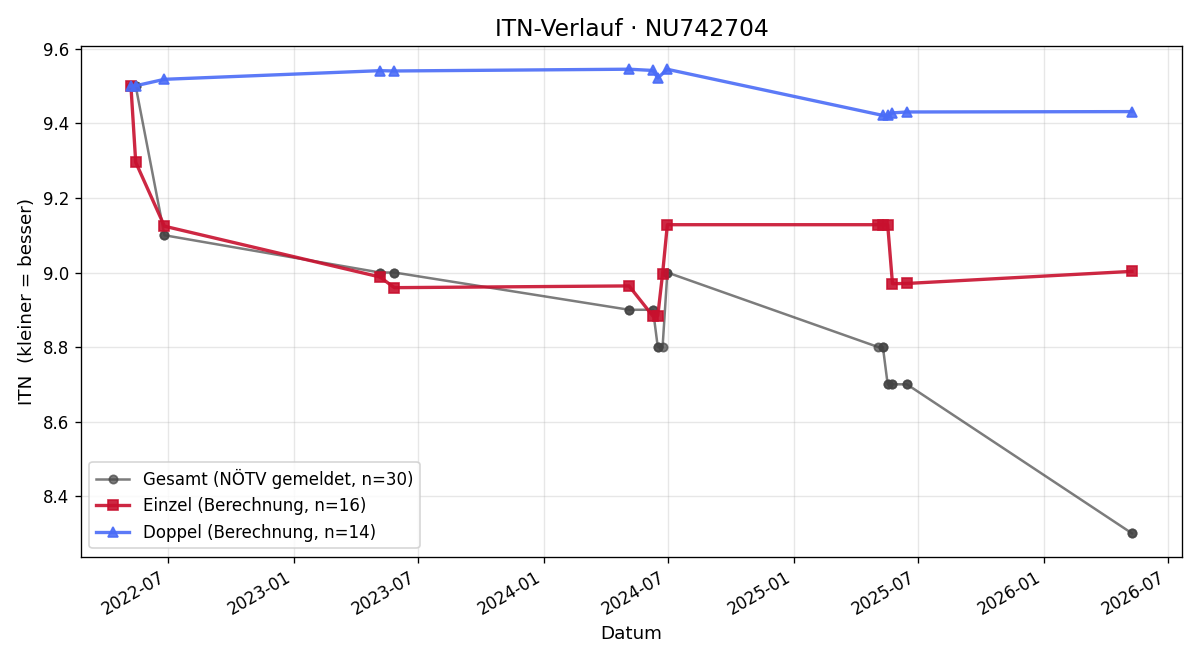 ITN-Verlauf Michael Lechner