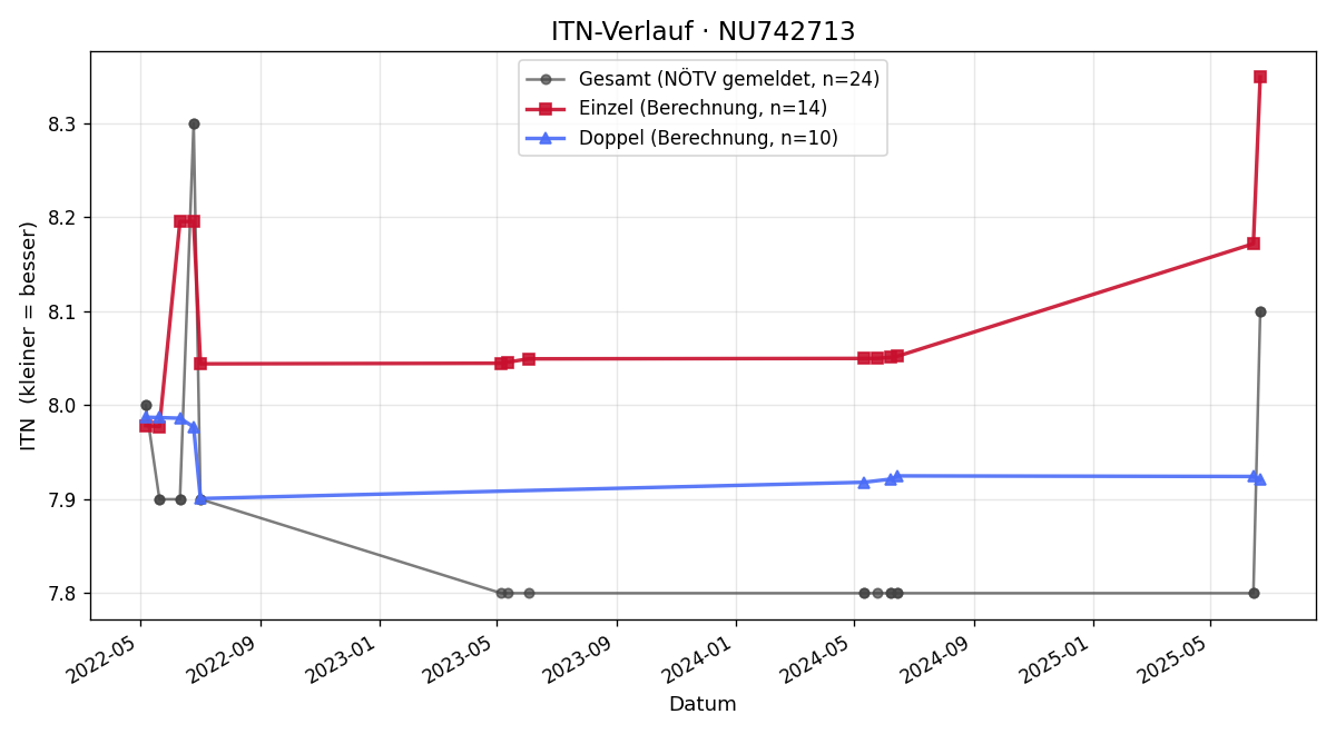ITN-Verlauf Kerstin Oberhofer