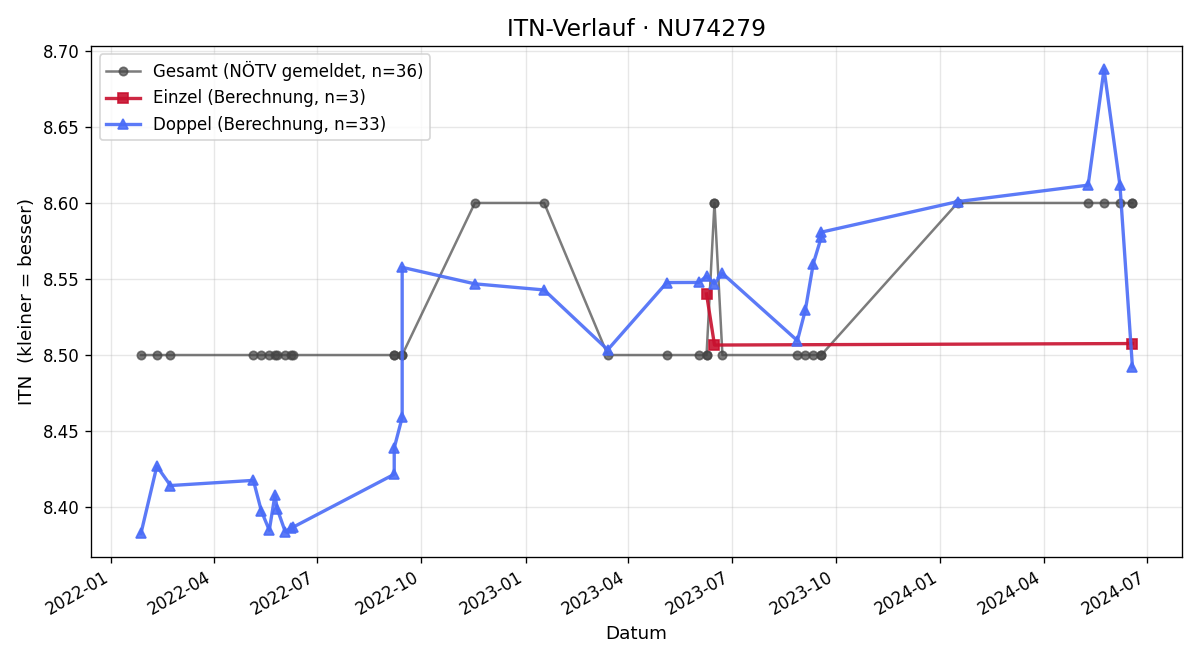 ITN-Verlauf Helmut Kölbl