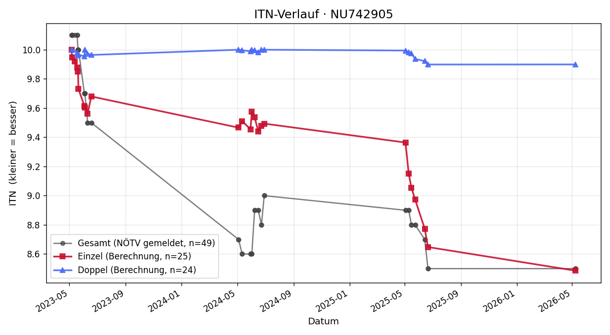ITN-Verlauf Lisa-Marie Strebl