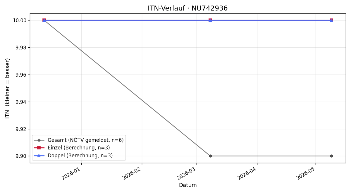 ITN-Verlauf Lara Kager