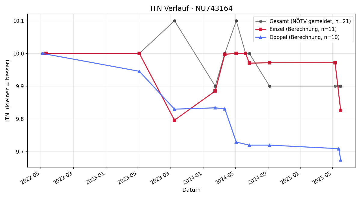 ITN-Verlauf Andreas Seiser