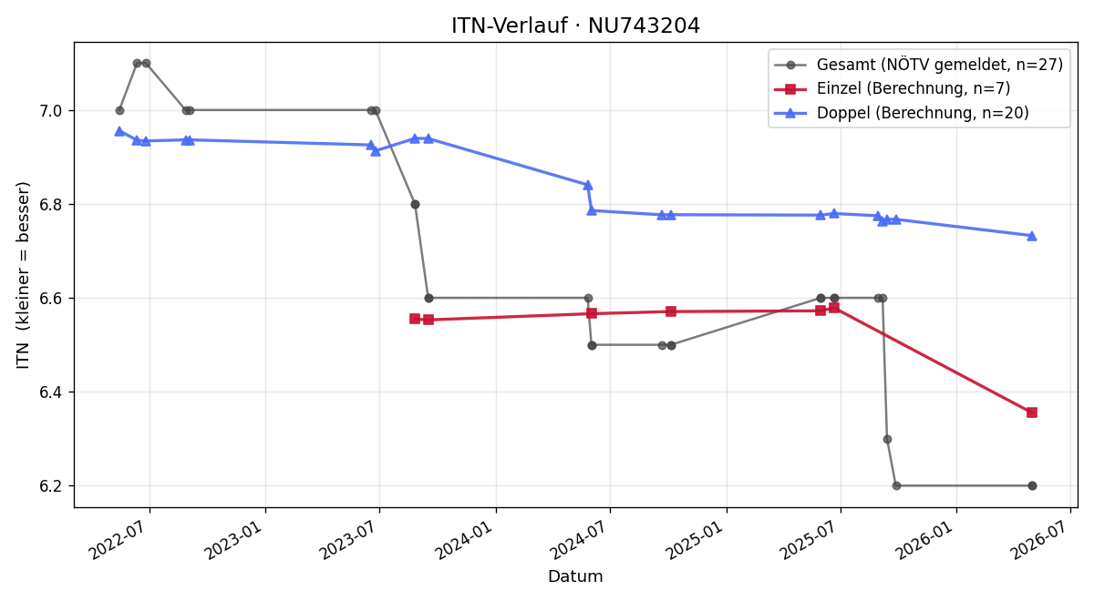 ITN-Verlauf Alexander GRAFL