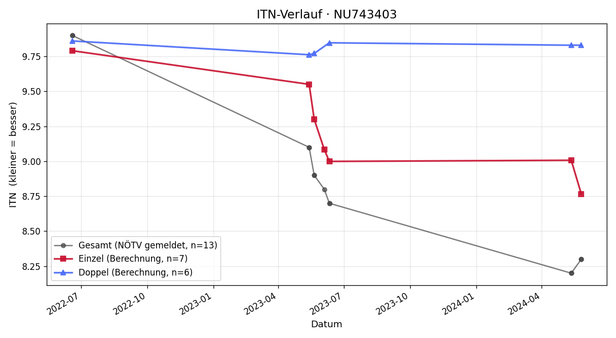 ITN-Verlauf Stefan Überreiter