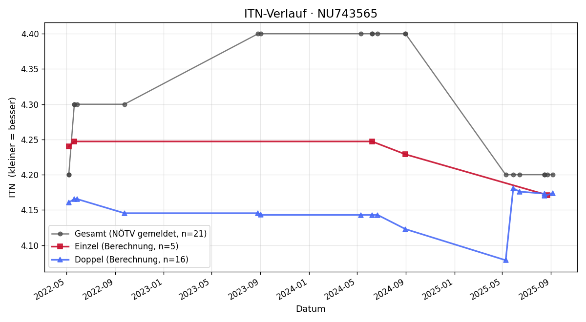 ITN-Verlauf Marcelo Cunha Cantinelli