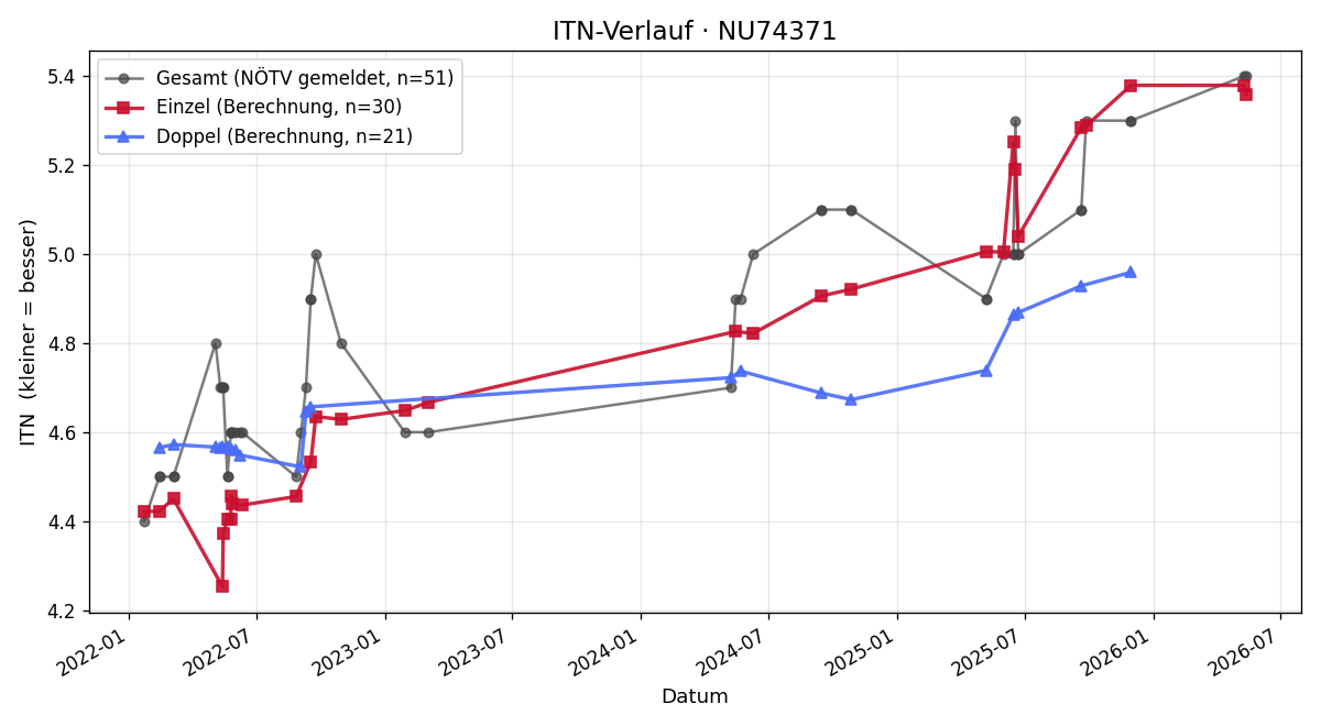 ITN-Verlauf Michael Leiner