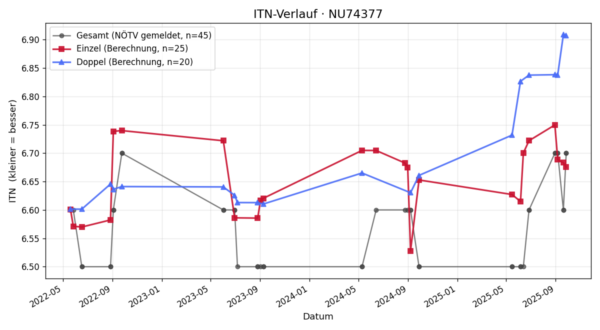 ITN-Verlauf Harald Schieler