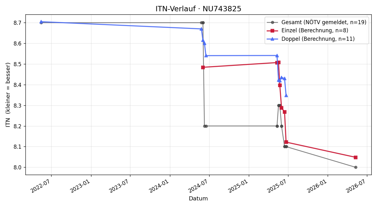 ITN-Verlauf Matthias Danzer