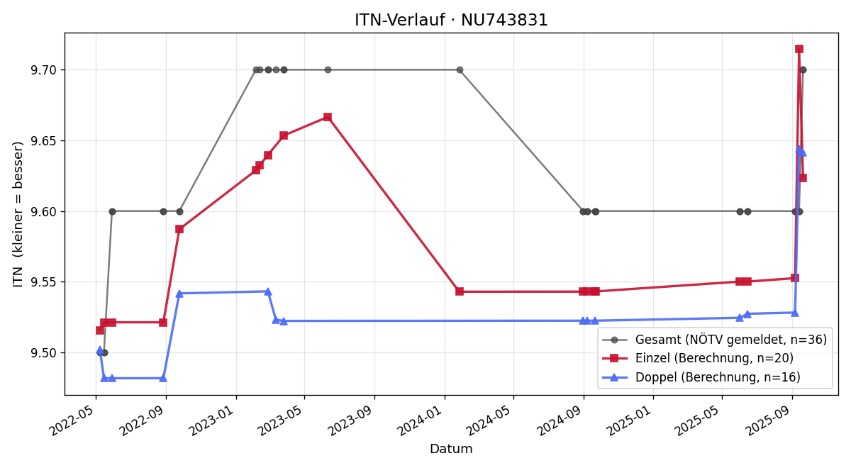 ITN-Verlauf Christian Winter