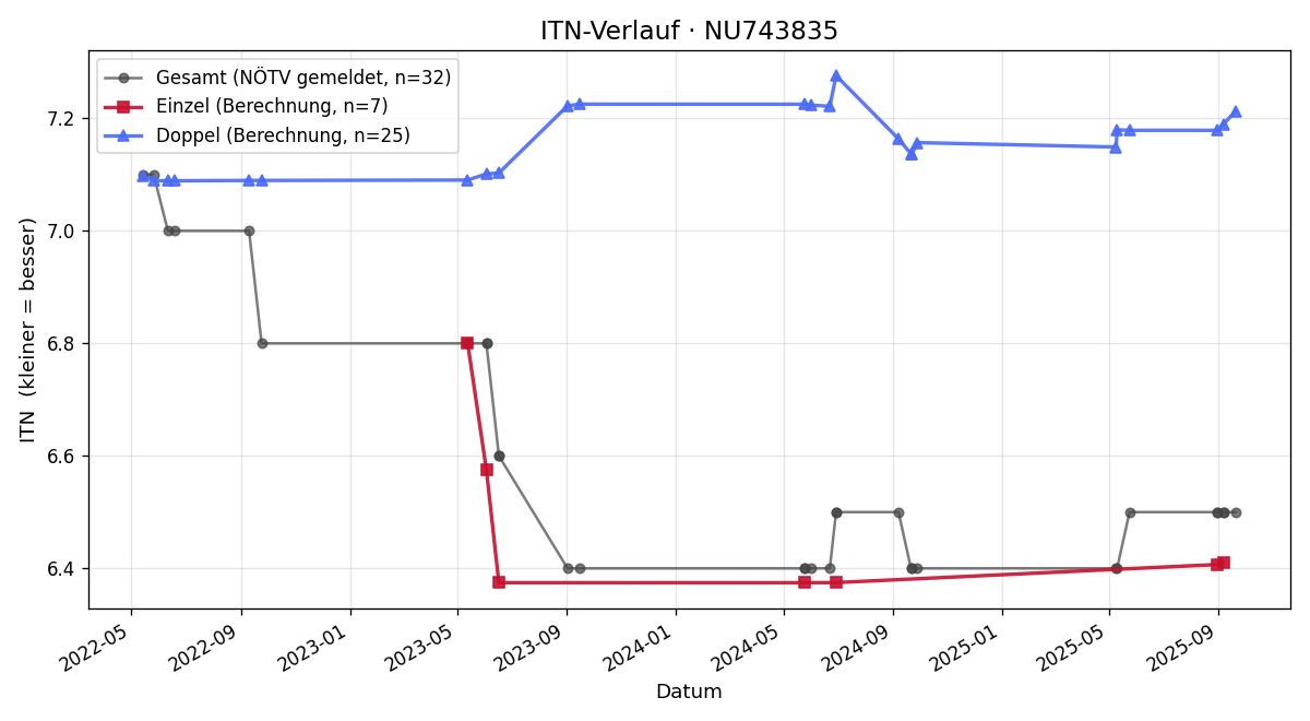 ITN-Verlauf Johann Kronthaler
