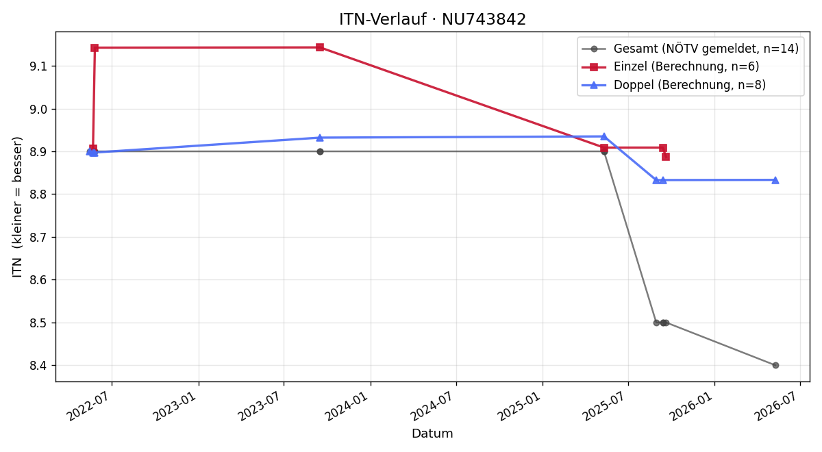 ITN-Verlauf Karl Springer