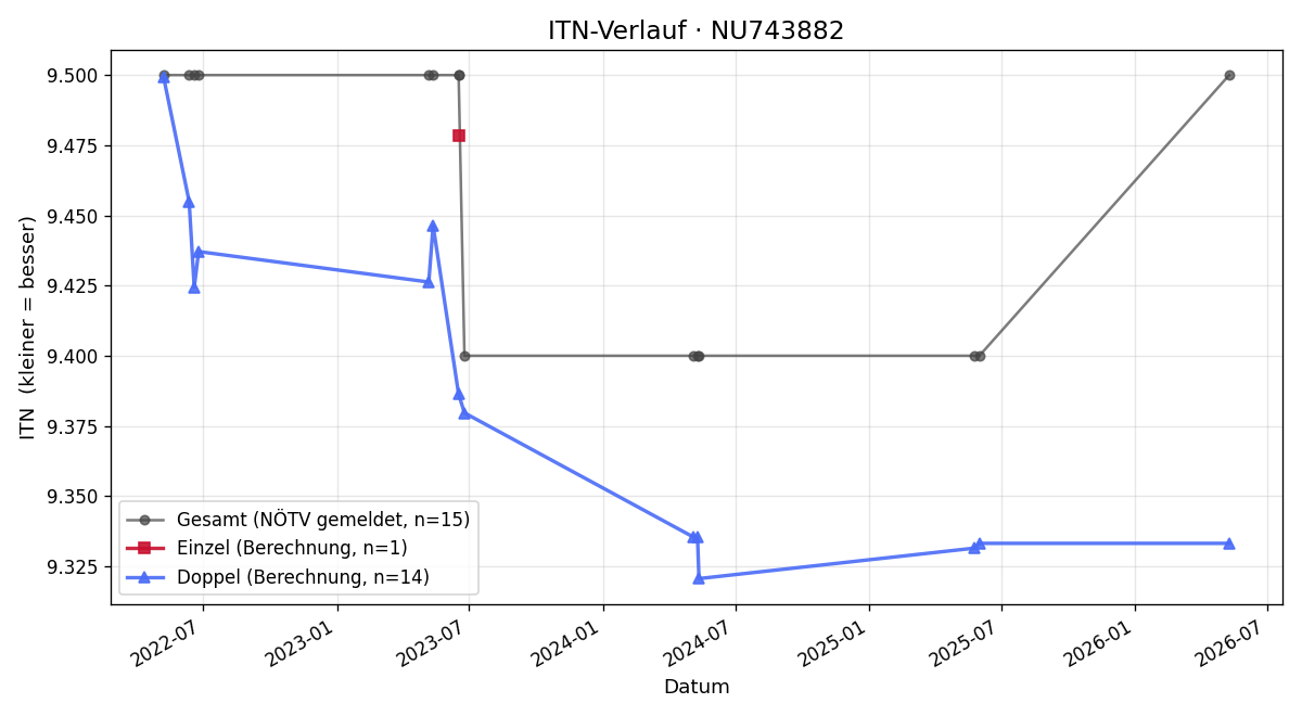 ITN-Verlauf Dieter Huber