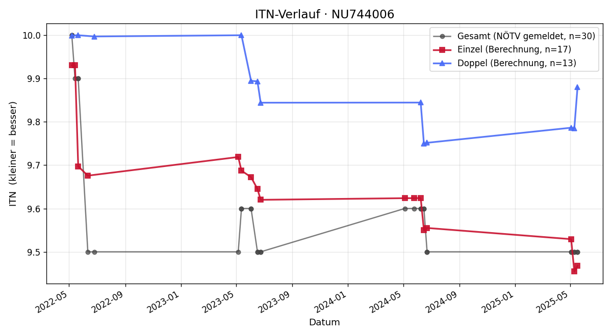 ITN-Verlauf Eva Zwanzinger