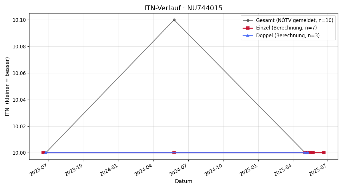 ITN-Verlauf Tanja Reiger