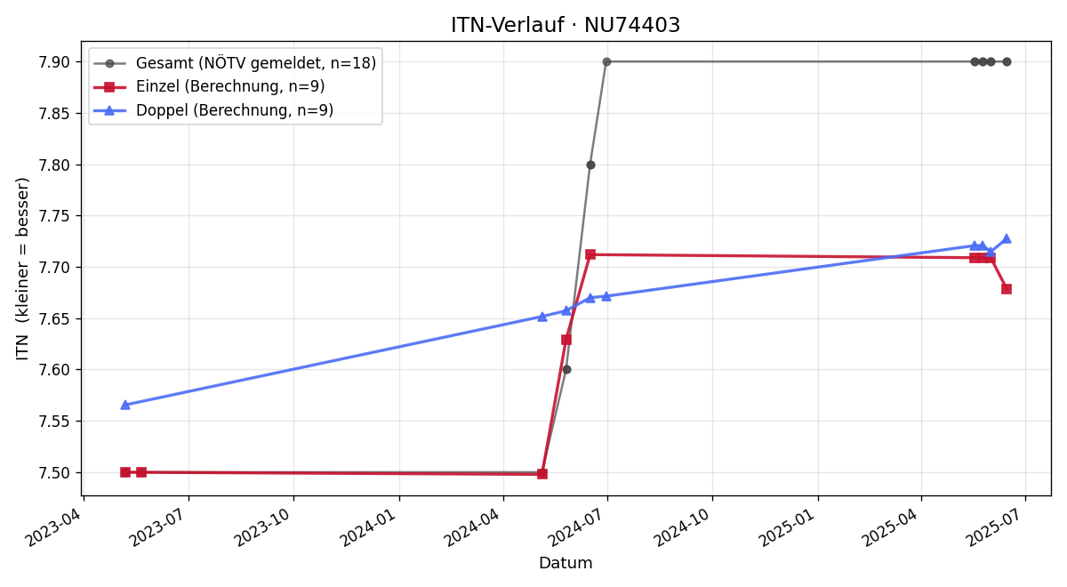 ITN-Verlauf Dominic Konrath
