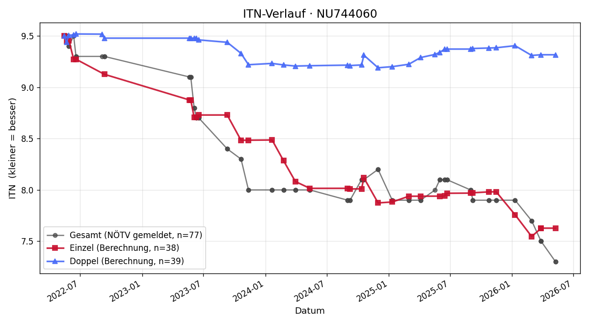ITN-Verlauf Julian Schmid