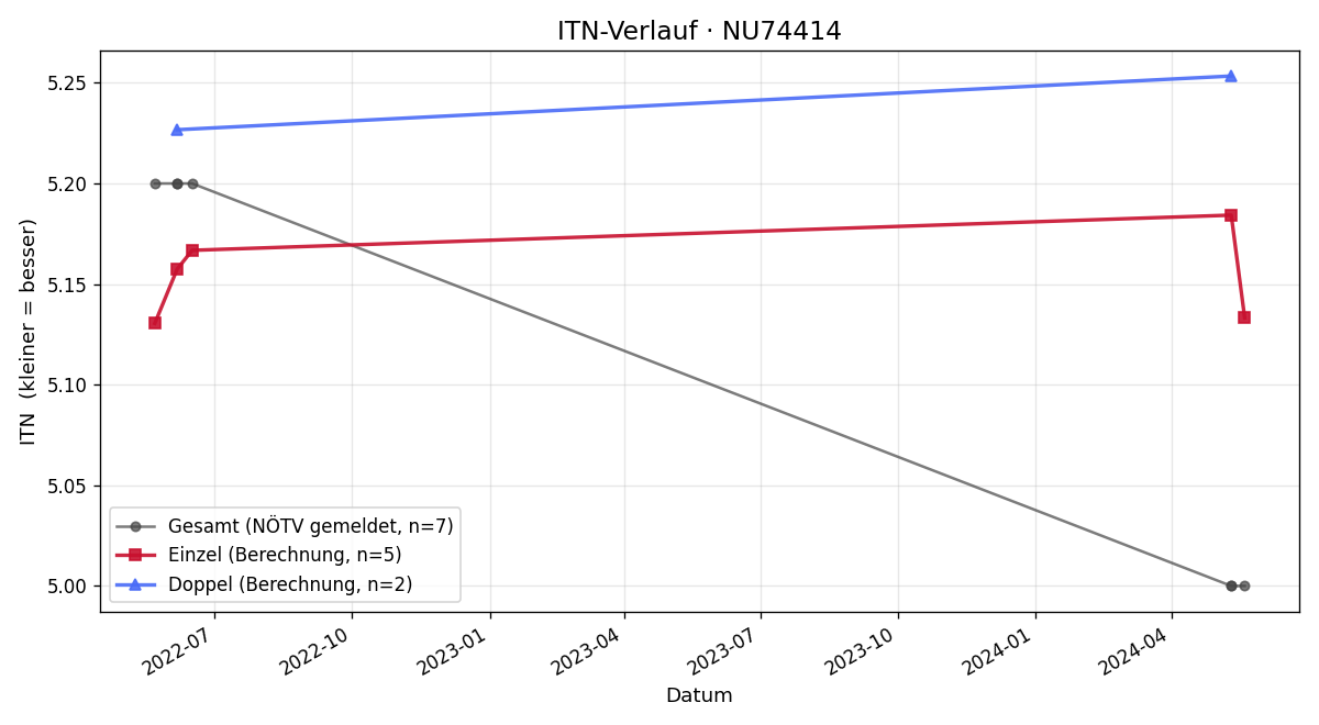 ITN-Verlauf Ines Baumgartner