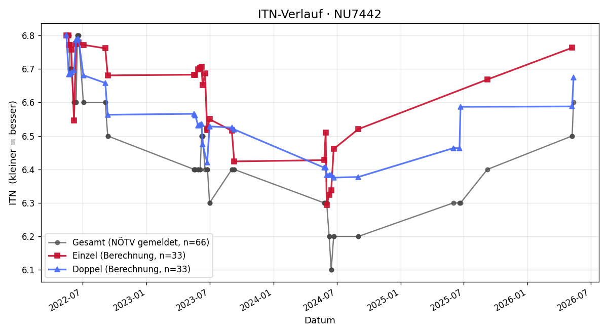 ITN-Verlauf Harald Moldaschl