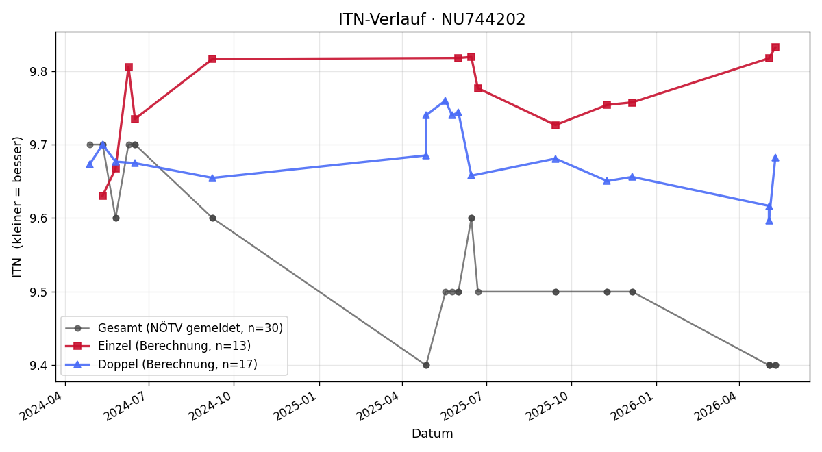 ITN-Verlauf Jonathan Pavek