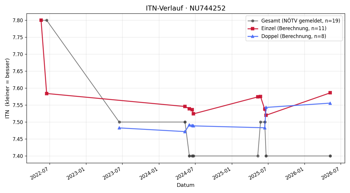 ITN-Verlauf Rudolf Vogel