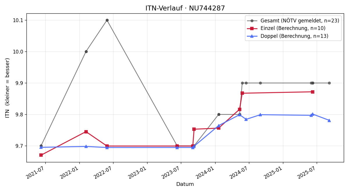 ITN-Verlauf Jan Schinkel
