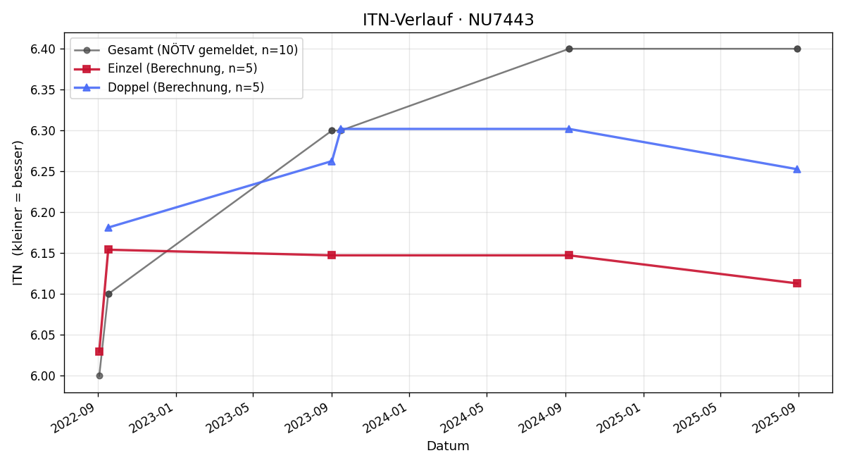 ITN-Verlauf Harald Bürgstein