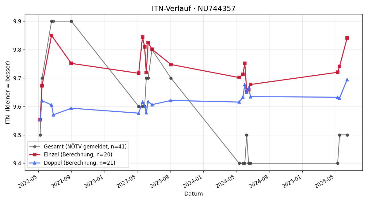 ITN-Verlauf Fabian Brandstetter