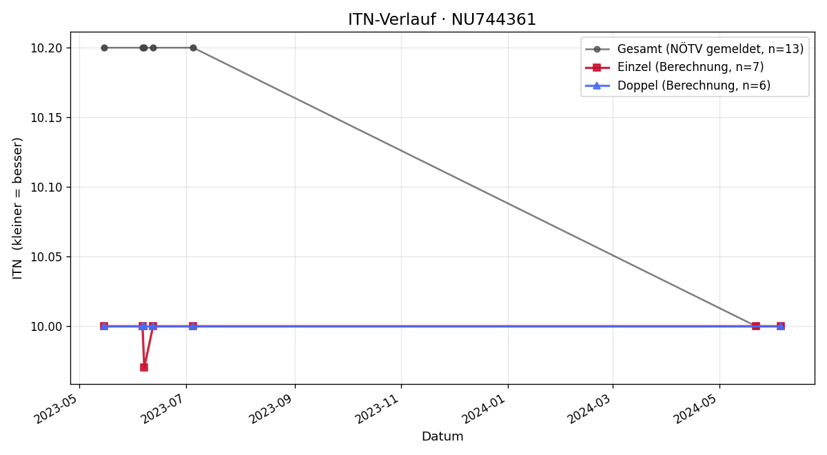 ITN-Verlauf Magdalena Deinhofer