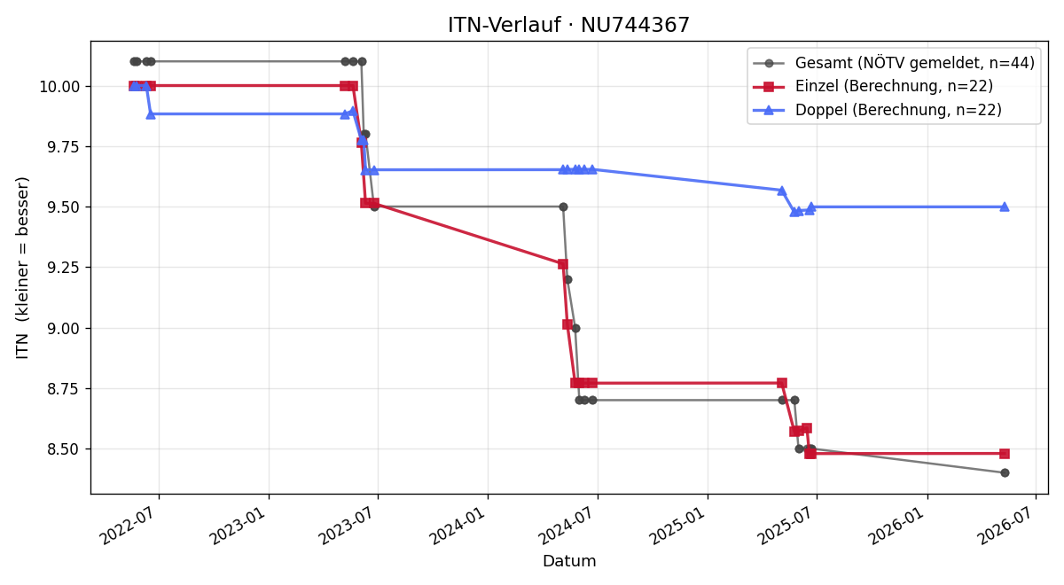 ITN-Verlauf Hannes Nutz