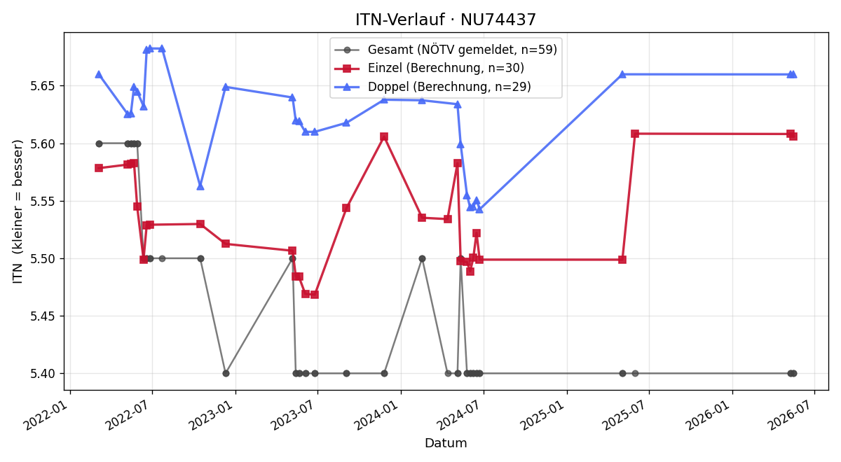 ITN-Verlauf Markus Luger