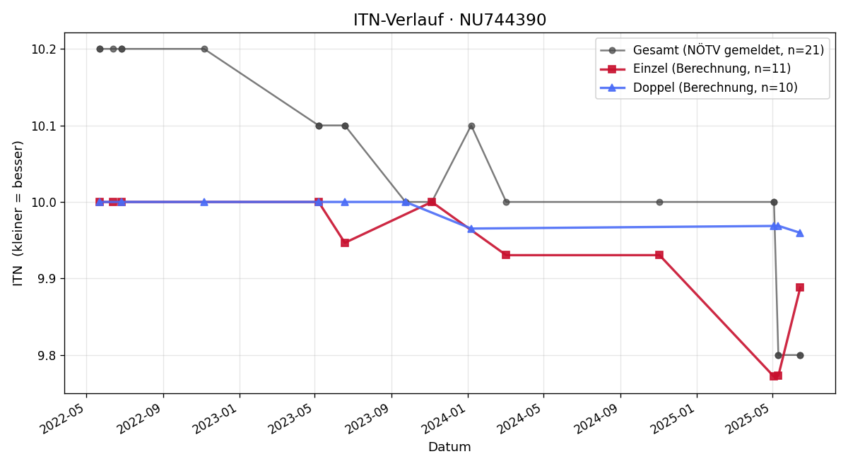 ITN-Verlauf Julian Kugler
