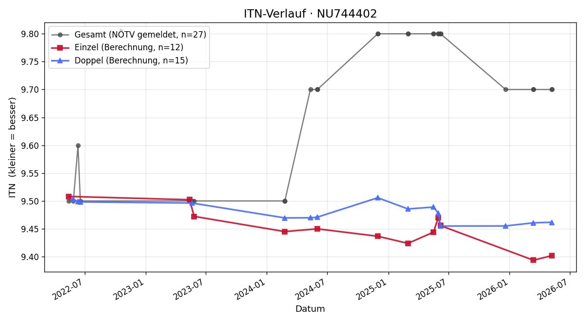 ITN-Verlauf Anna Mautner