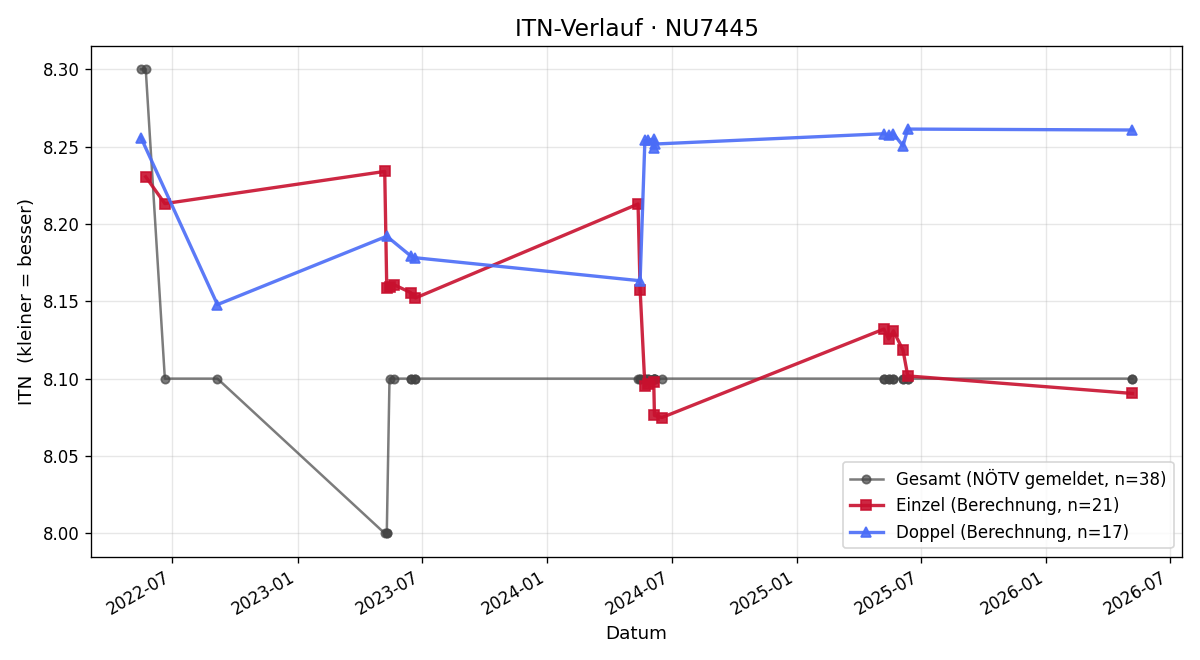 ITN-Verlauf Harald Fischer