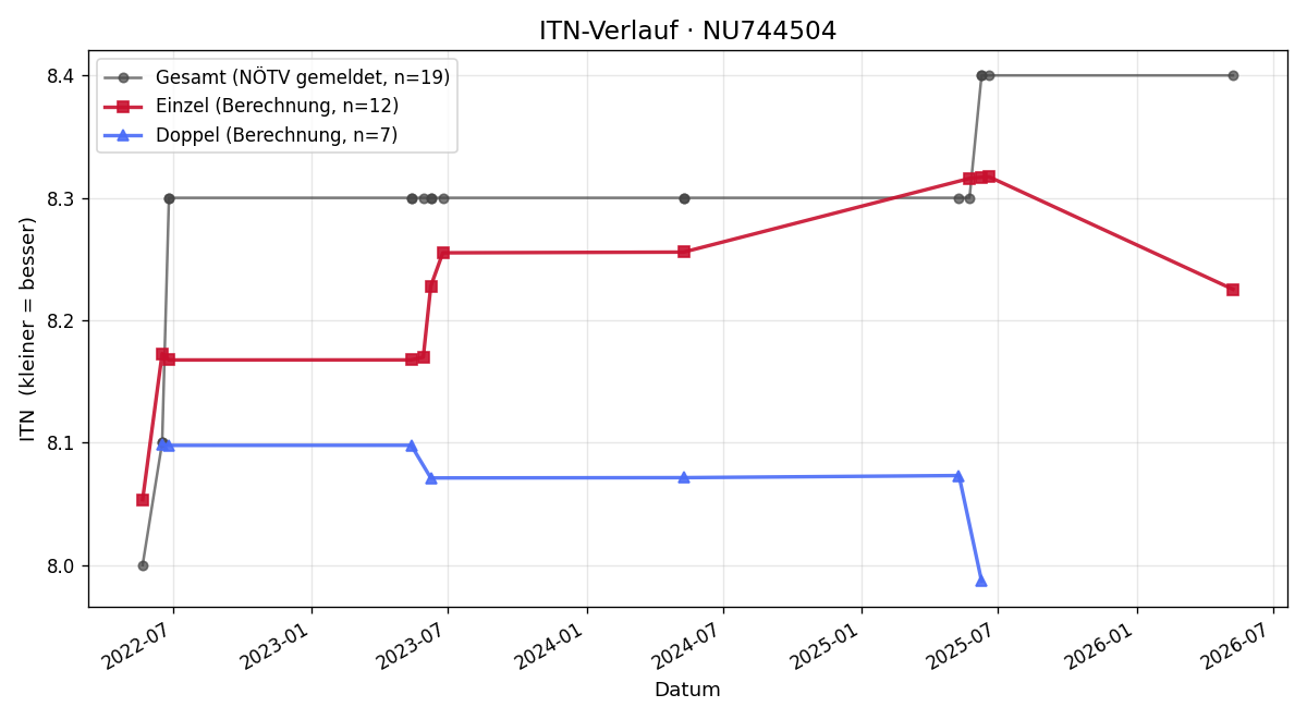 ITN-Verlauf Thomas Gärtner