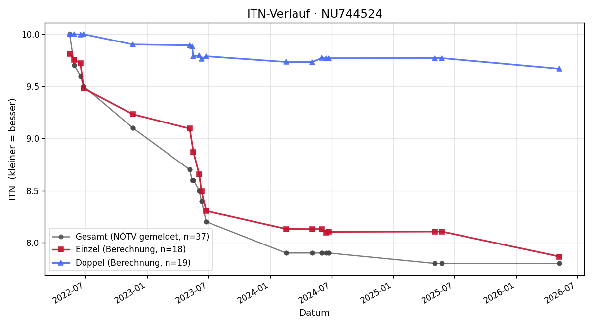 ITN-Verlauf Robert Skorsch