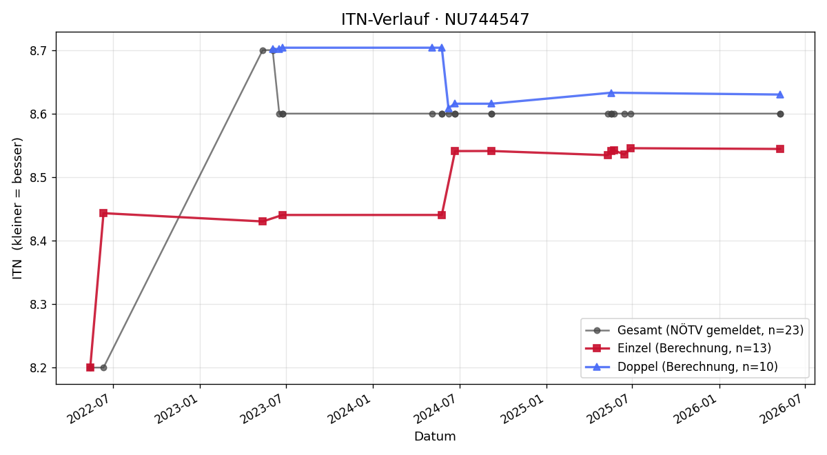 ITN-Verlauf Raymond Laverty