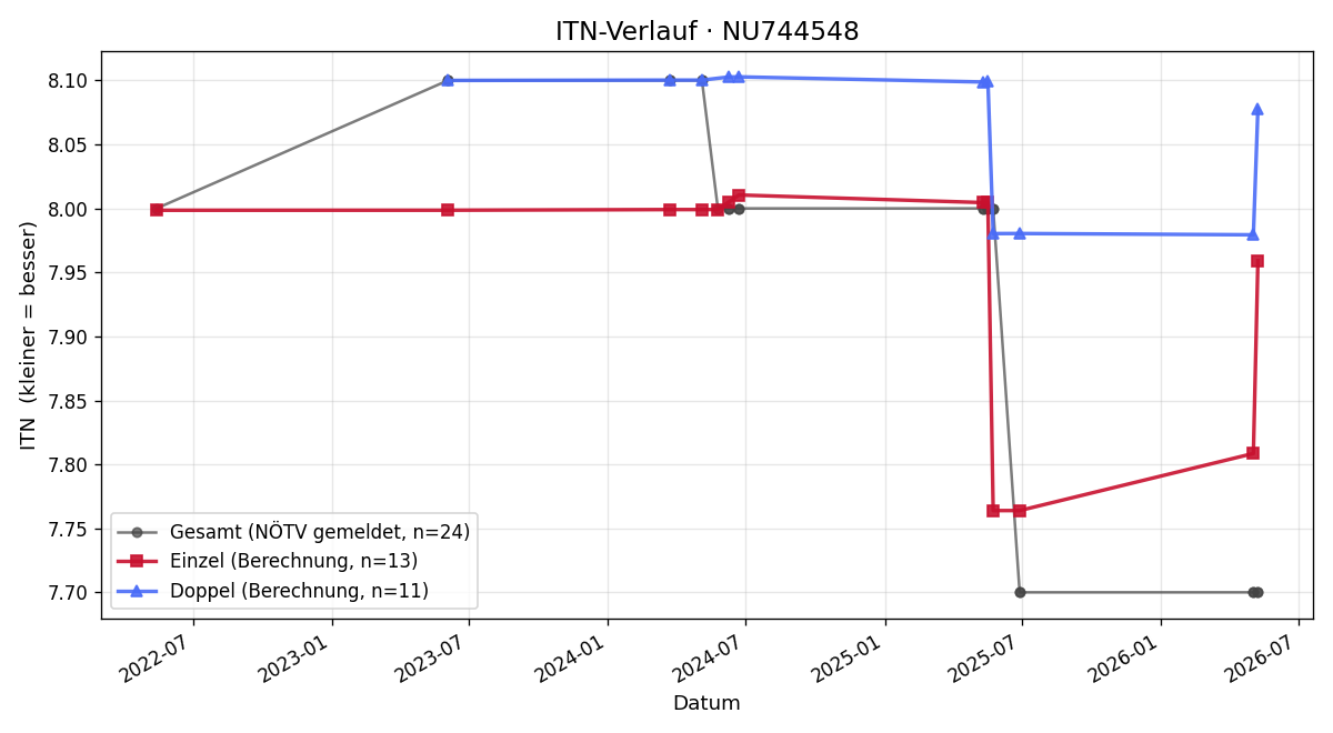 ITN-Verlauf Michael Vrubel