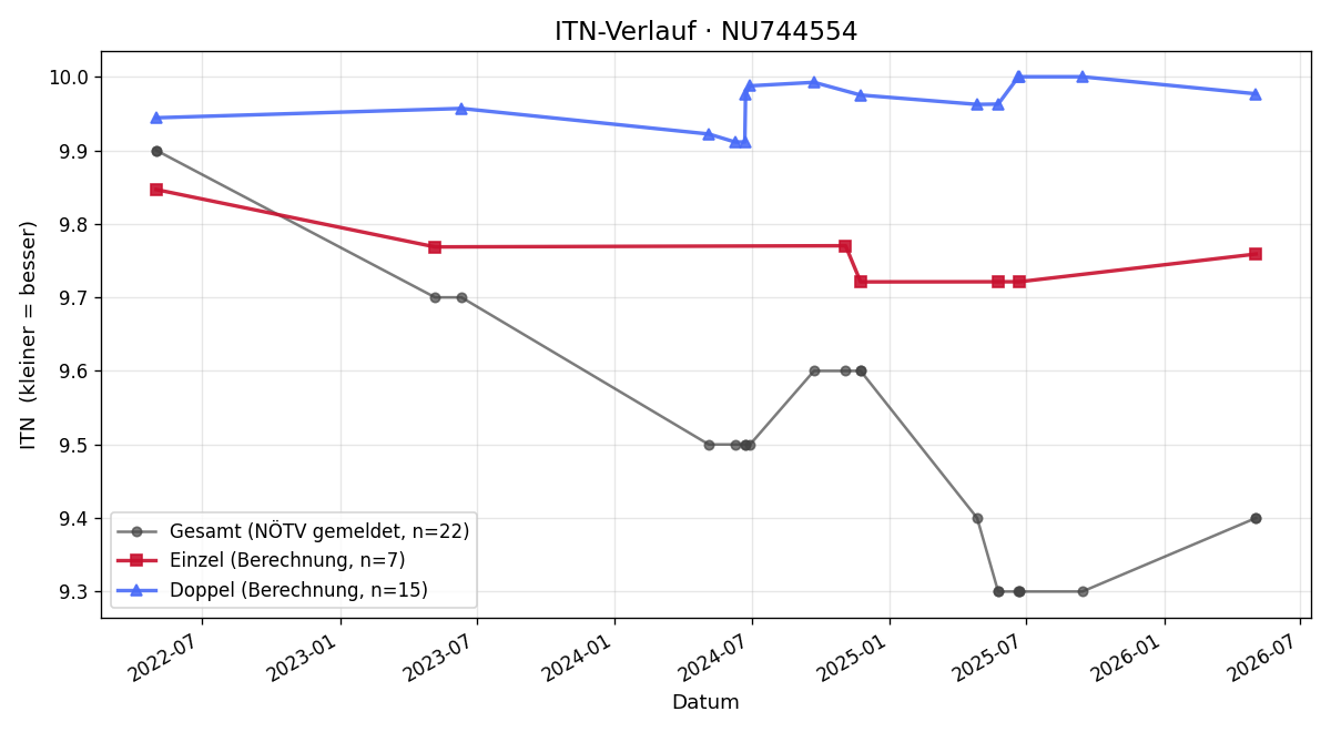 ITN-Verlauf Piet Wandl