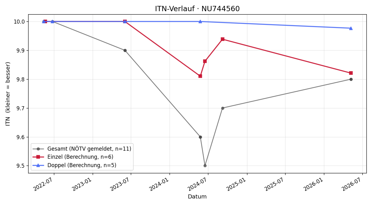 ITN-Verlauf Jonas Paar