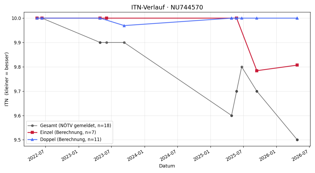 ITN-Verlauf Jonas Bierent